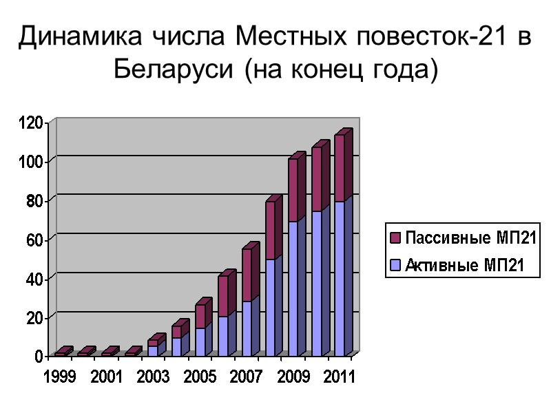 Динамика числа Местных повесток-21 в Беларуси (на конец года)
